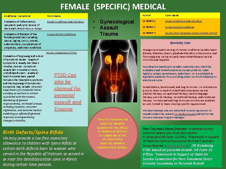 FEMALE (SPECIFIC) MEDICAL Conditions - Symptoms Form Name Evaluation of inflammatory neoplastic and cystic