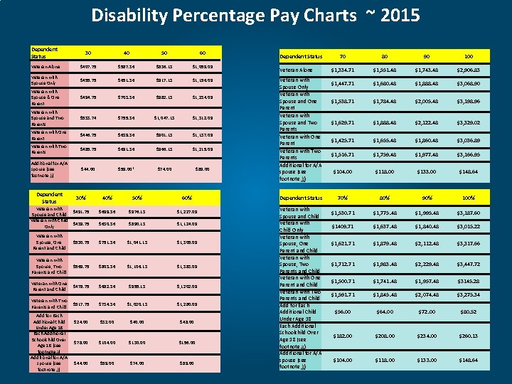 Disability Percentage Pay Charts ~ 2015 Dependent Status 30 40 50 60 Veteran Alone