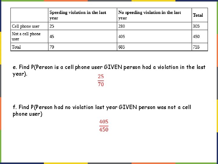 e. Find P(Person is a cell phone user GIVEN person had a violation in