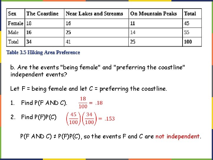 b. Are the events "being female" and "preferring the coastline" independent events? Let F