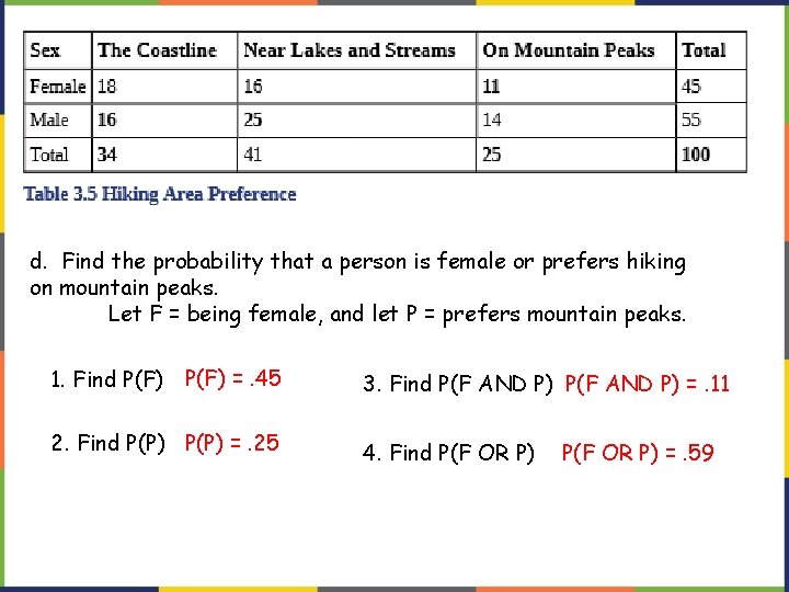 d. Find the probability that a person is female or prefers hiking on mountain