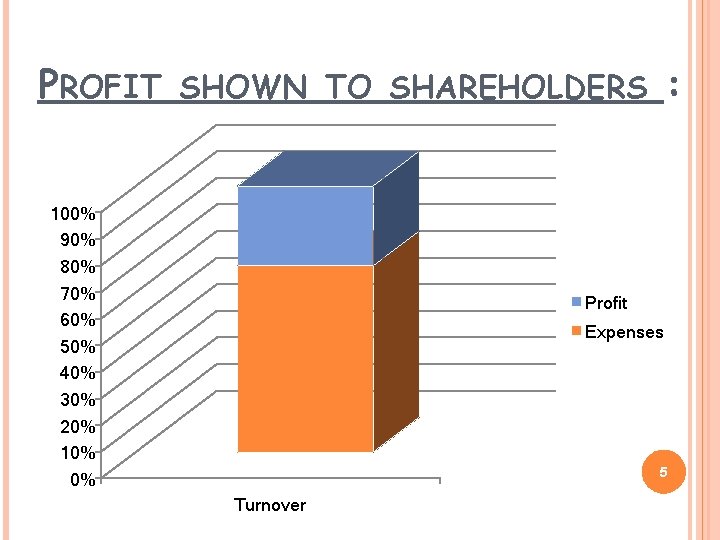 PROFIT : SHOWN TO SHAREHOLDERS 100% 90% 80% 70% 60% 50% 40% 30% 20%