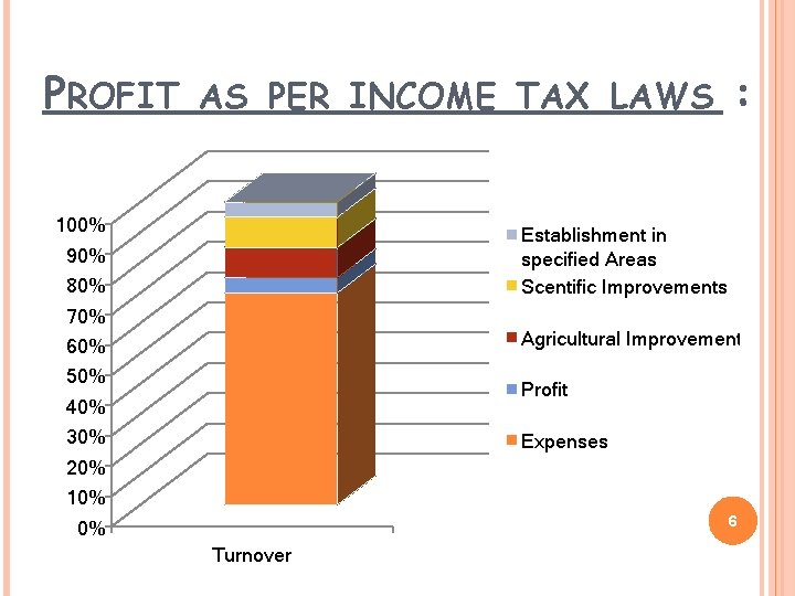 PROFIT AS PER INCOME TAX LAWS 100% : 90% 80% Establishment in specified Areas
