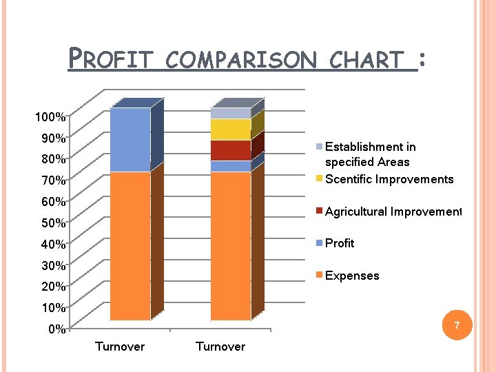 PROFIT COMPARISON CHART : 100% 90% Establishment in specified Areas Scentific Improvements 80% 70%