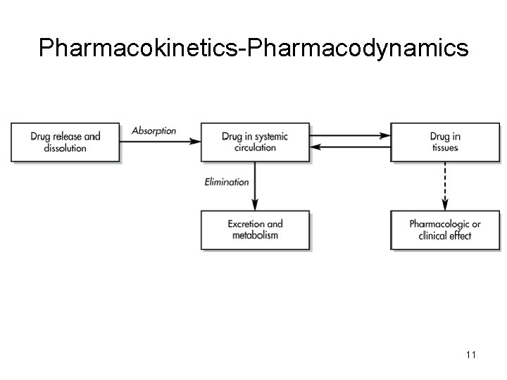 Pharmacokinetics-Pharmacodynamics 11 