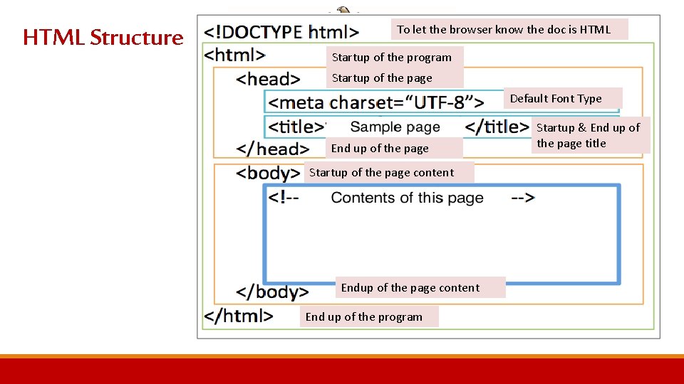 HTML Structure To let the browser know the doc is HTML Startup of the