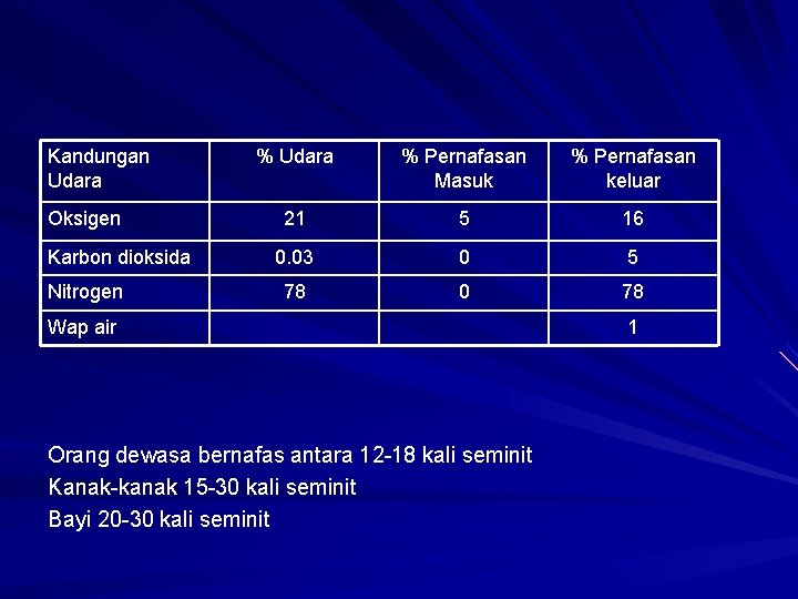 Kandungan Udara Oksigen Karbon dioksida Nitrogen % Udara % Pernafasan Masuk % Pernafasan keluar