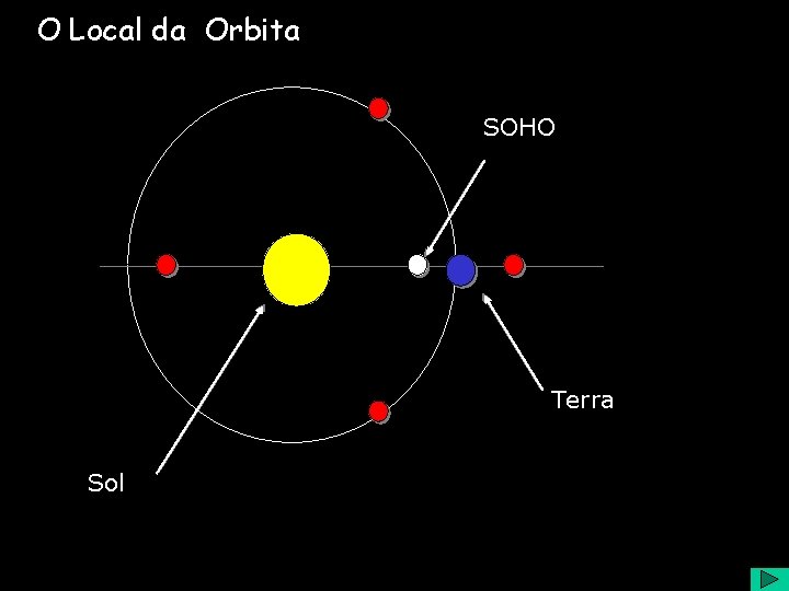 O Local da Orbita SOHO Terra Sol 