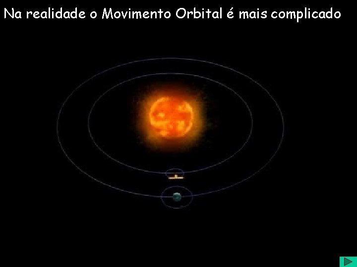 Na realidade o Movimento Orbital é mais complicado 