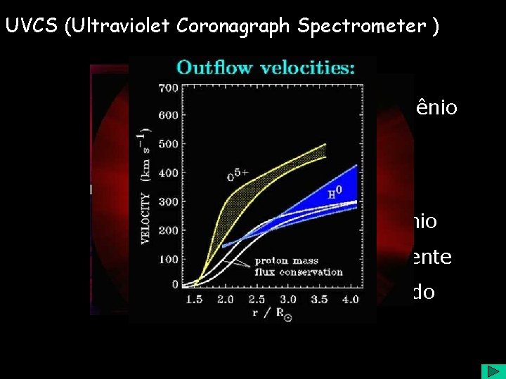 UVCS (Ultraviolet Coronagraph Spectrometer ) Hidrogênio Oxigênio Altamente Ionizado 