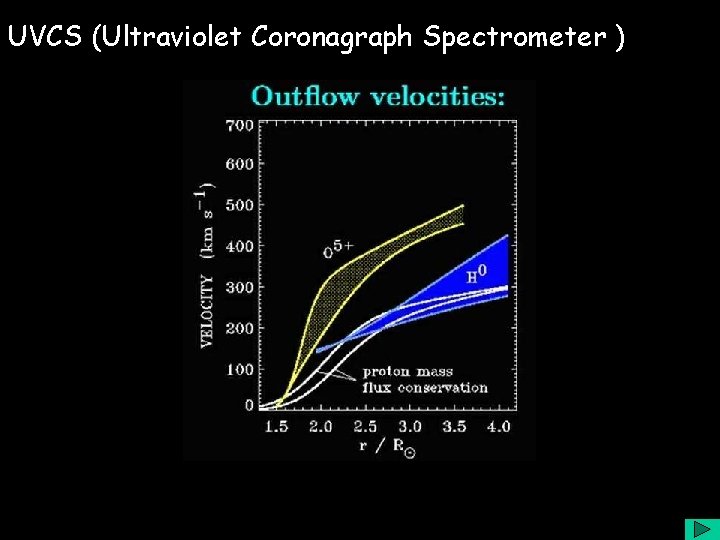 UVCS (Ultraviolet Coronagraph Spectrometer ) 