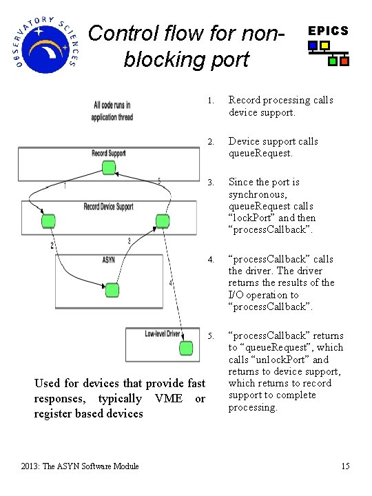 Control flow for nonblocking port Used for devices that provide fast responses, typically VME