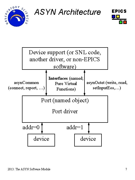 ASYN Architecture EPICS Device support (or SNL code, another driver, or non-EPICS software) Interfaces