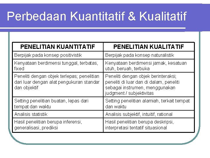 Perbedaan Kuantitatif & Kualitatif PENELITIAN KUANTITATIF PENELITIAN KUALITATIF Berpijak pada konsep positivistik Berpijak pada