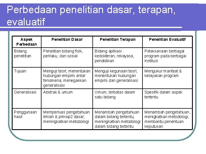 Perbedaan penelitian dasar, terapan, evaluatif Aspek Perbedaan Penelitian Dasar Penelitian Terapan Penelitian Evaluatif Bidang