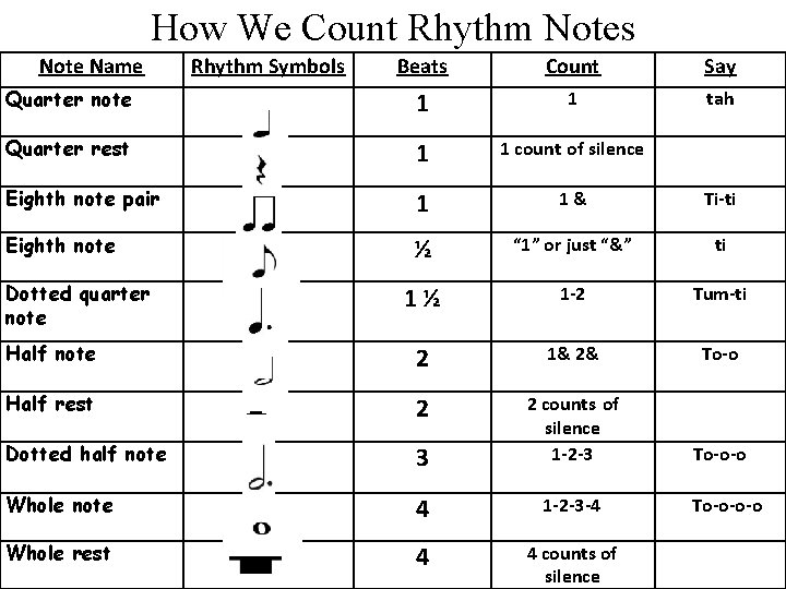 How We Count Rhythm Notes Note Name Beats Count Say Quarter note 1 1