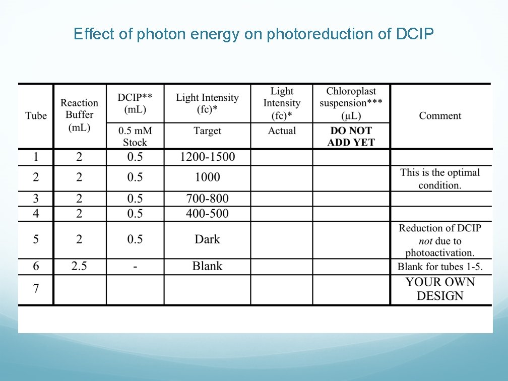 Effect of photon energy on photoreduction of DCIP 