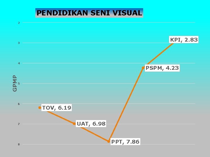 PENDIDIKAN SENI VISUAL 2 KPI, 2. 83 3 GPMP 4 PSPM, 4. 23 5