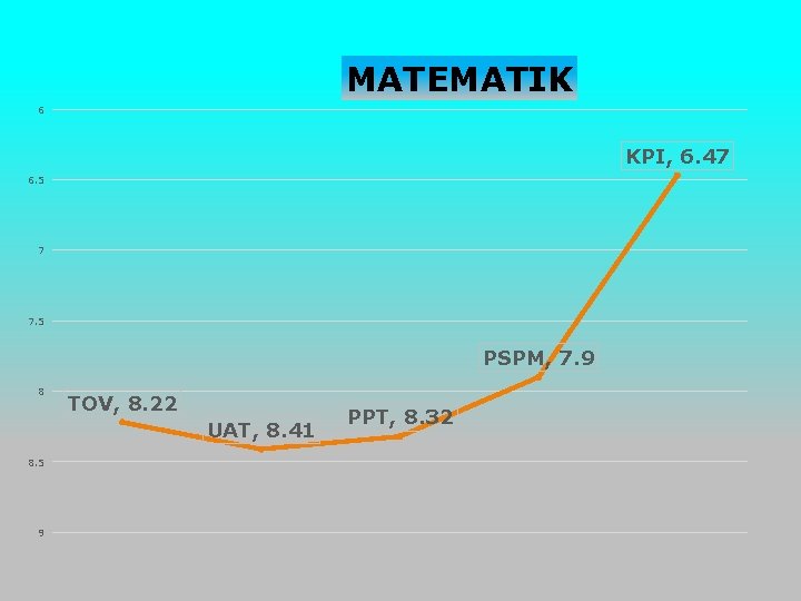 MATEMATIK 6 KPI, 6. 47 6. 5 7 7. 5 PSPM, 7. 9 8