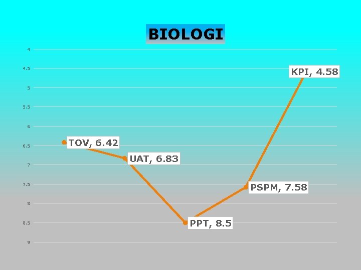 BIOLOGI 4 4. 5 KPI, 4. 58 5 5. 5 6 6. 5 7