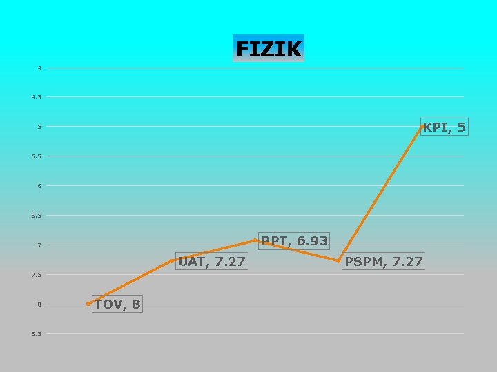 FIZIK 4 4. 5 KPI, 5 5 5. 5 6 6. 5 PPT, 6.