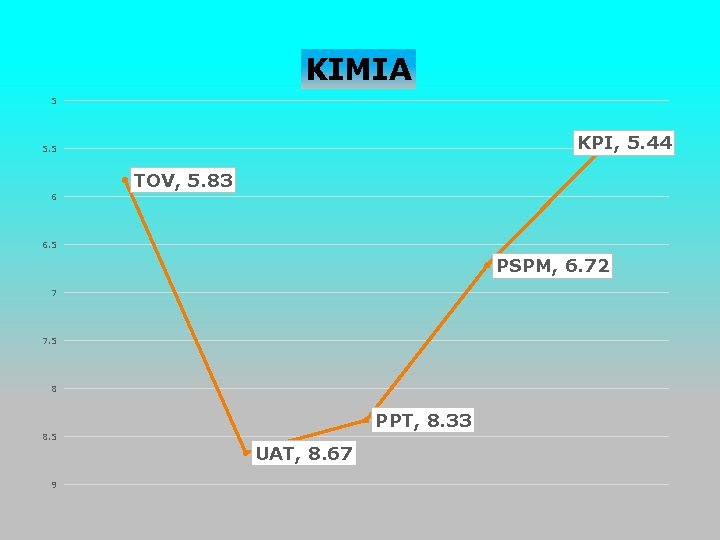 KIMIA 5 KPI, 5. 44 5. 5 TOV, 5. 83 6 6. 5 PSPM,