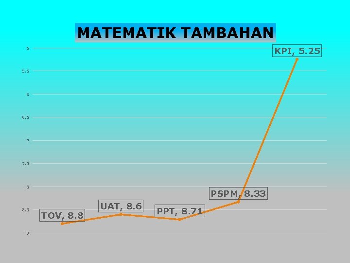 MATEMATIK TAMBAHAN 5 KPI, 5. 25 5. 5 6 6. 5 7 7. 5