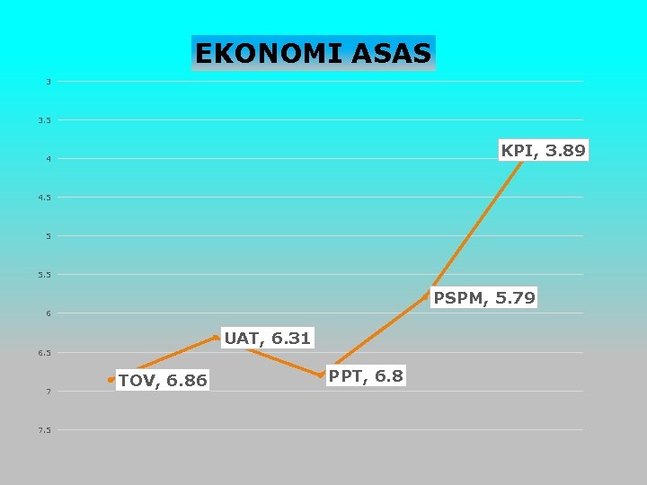 EKONOMI ASAS 3 3. 5 KPI, 3. 89 4 4. 5 5 5. 5