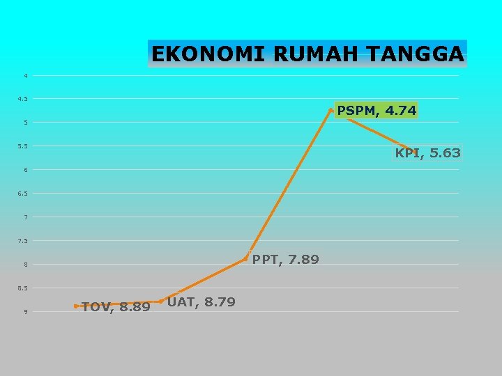 EKONOMI RUMAH TANGGA 4 4. 5 PSPM, 4. 74 5 5. 5 KPI, 5.