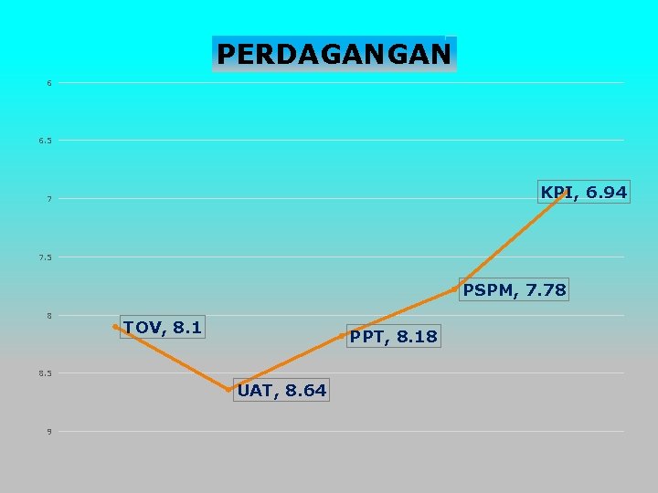 PERDAGANGAN 6 6. 5 KPI, 6. 94 7 7. 5 PSPM, 7. 78 8