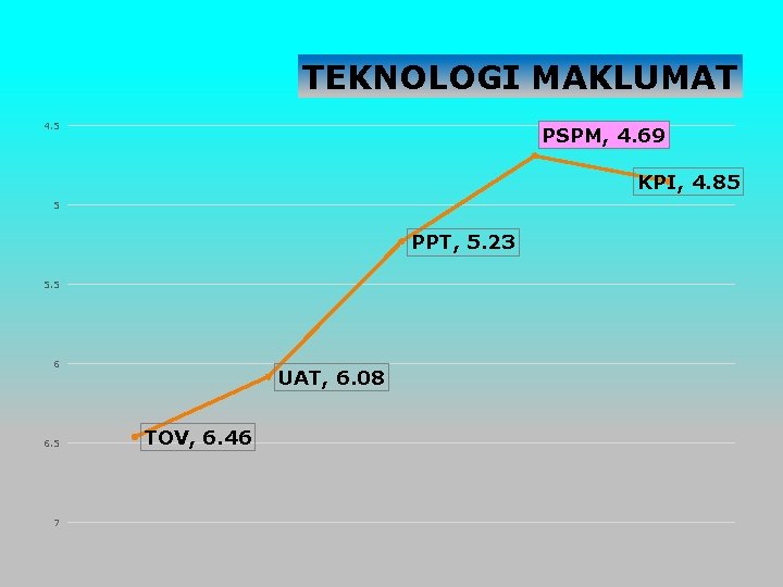 TEKNOLOGI MAKLUMAT 4. 5 PSPM, 4. 69 KPI, 4. 85 5 PPT, 5. 23