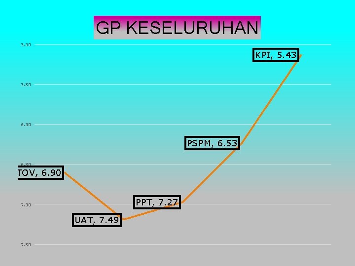 GP KESELURUHAN 5. 30 KPI, 5. 43 5. 80 6. 30 PSPM, 6. 53