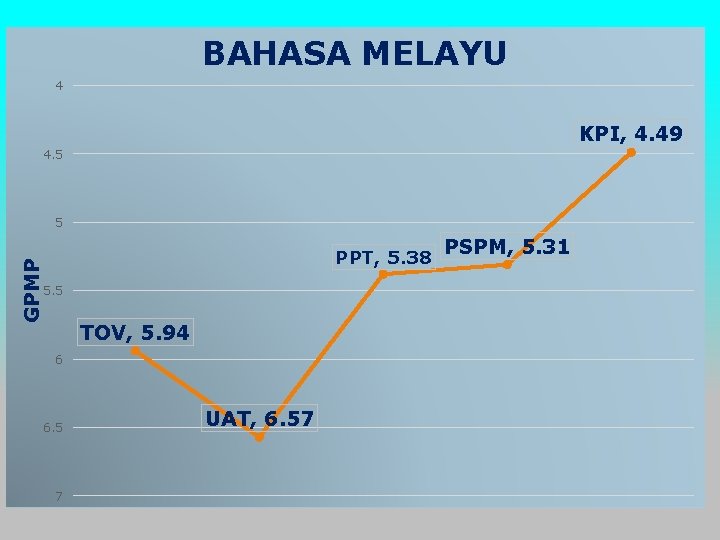 BAHASA MELAYU 4 KPI, 4. 49 4. 5 GPMP 5 PPT, 5. 38 5.