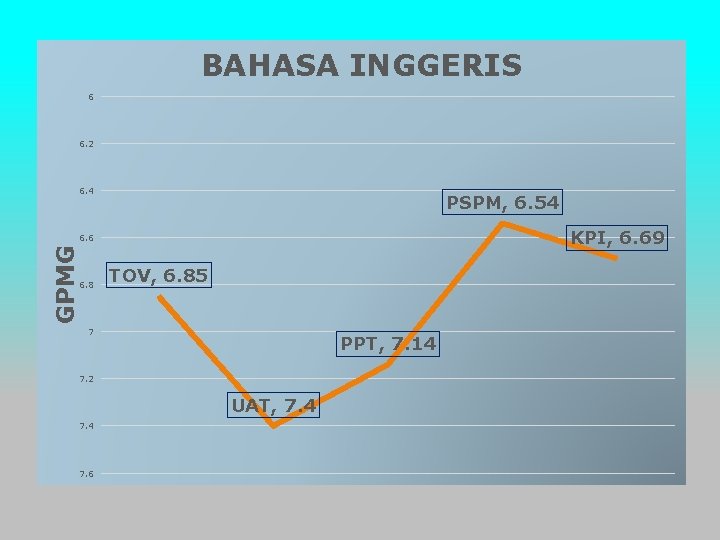 BAHASA INGGERIS 6 6. 2 6. 4 PSPM, 6. 54 KPI, 6. 69 GPMG