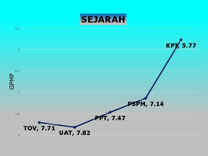 SEJARAH 5. 5 KPI, 5. 77 6 GPMP 6. 5 7 PSPM, 7. 14