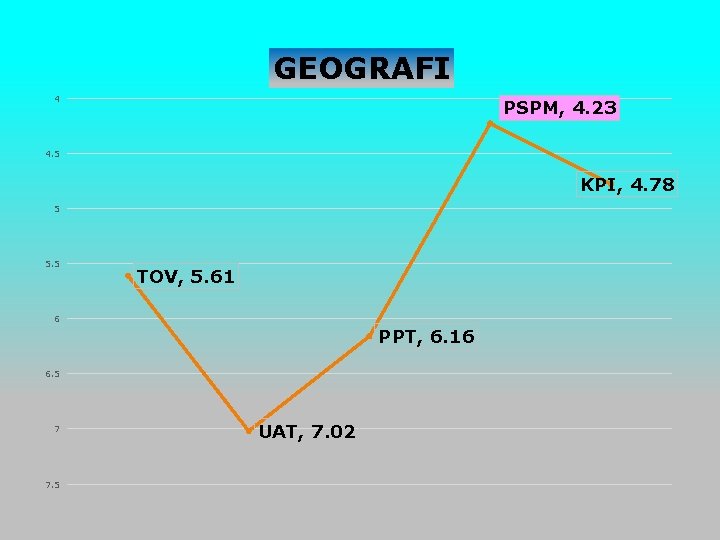 GEOGRAFI 4 PSPM, 4. 23 4. 5 KPI, 4. 78 5 5. 5 TOV,