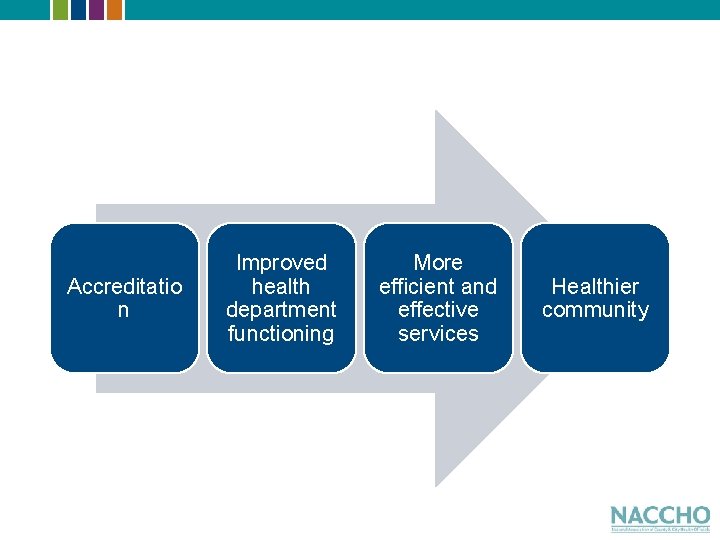 Accreditatio n Improved health department functioning More efficient and effective services Healthier community 