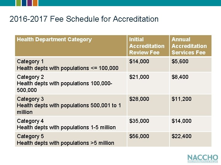2016 -2017 Fee Schedule for Accreditation Health Department Category Initial Accreditation Review Fee Annual