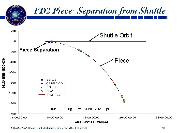 FD 2 Piece: Separation from Shuttle Orbit Piece Separation Piece Track grouping shows CONUS