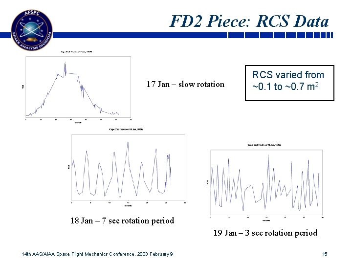FD 2 Piece: RCS Data 17 Jan – slow rotation RCS varied from ~0.
