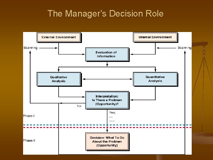 The Manager’s Decision Role 