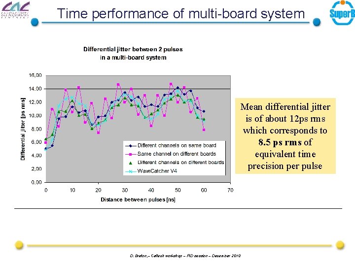 Time performance of multi-board system Mean differential jitter is of about 12 ps rms