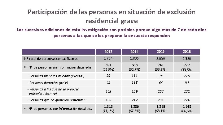 Participación de las personas en situación de exclusión residencial grave Las sucesivas ediciones de