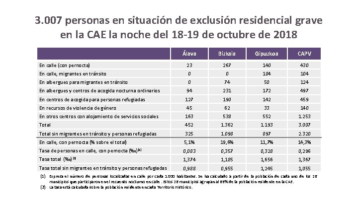 3. 007 personas en situación de exclusión residencial grave en la CAE la noche