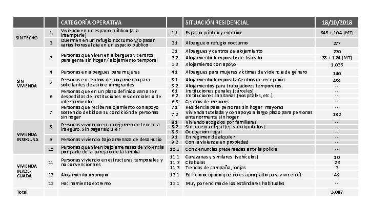 CATEGORÍA OPERATIVA SIN TECHO 2 Viviendo en un espacio público (a la intemperie) Duermen