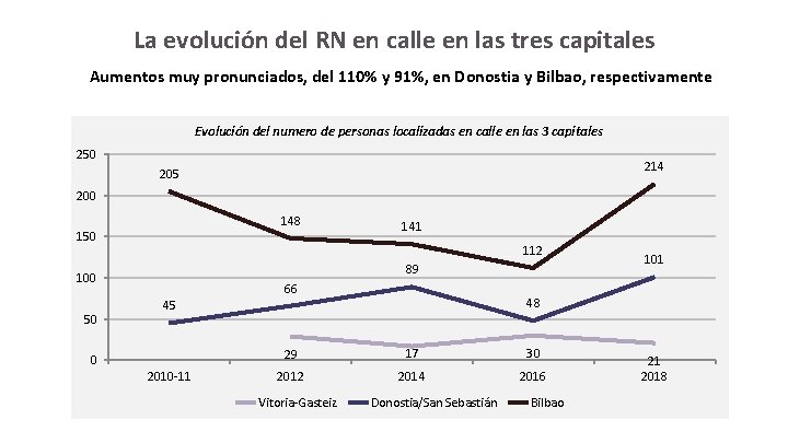 La evolución del RN en calle en las tres capitales Aumentos muy pronunciados, del