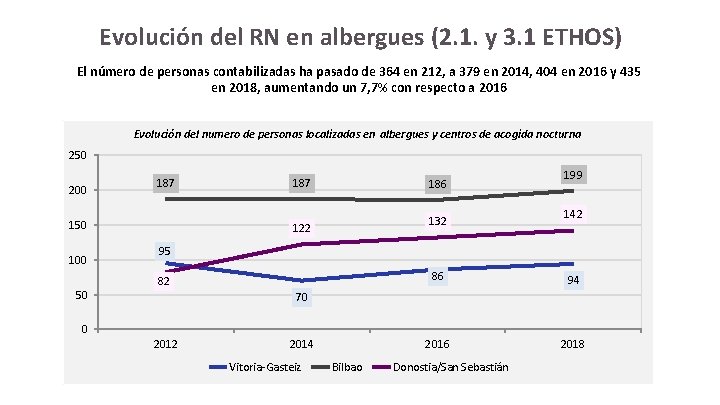 Evolución del RN en albergues (2. 1. y 3. 1 ETHOS) El número de