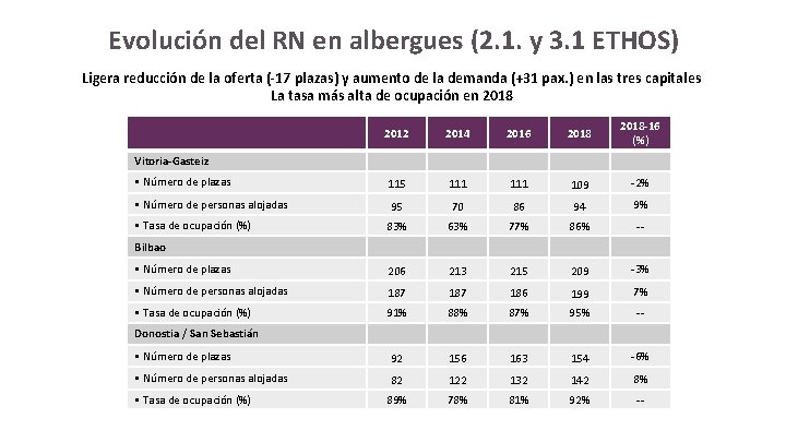 Evolución del RN en albergues (2. 1. y 3. 1 ETHOS) Ligera reducción de