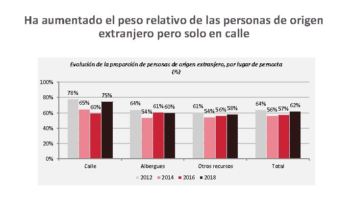 Ha aumentado el peso relativo de las personas de origen extranjero pero solo en