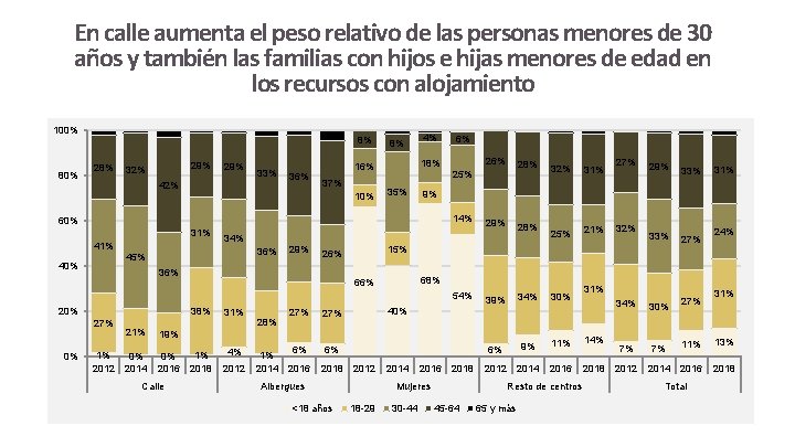 En calle aumenta el peso relativo de las personas menores de 30 años y